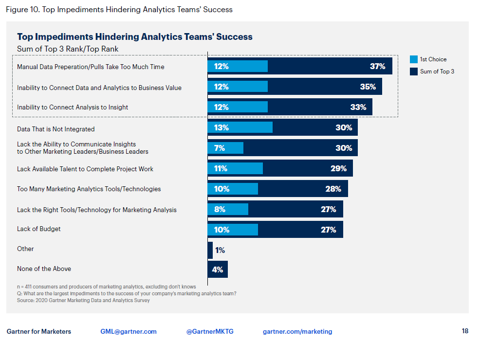 Top impediments hindering analytics teams success