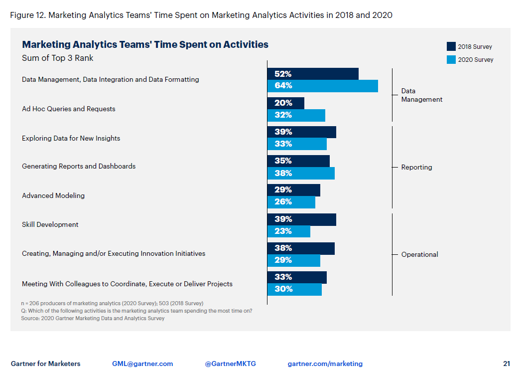 Marketing analytics teams time spent on activities