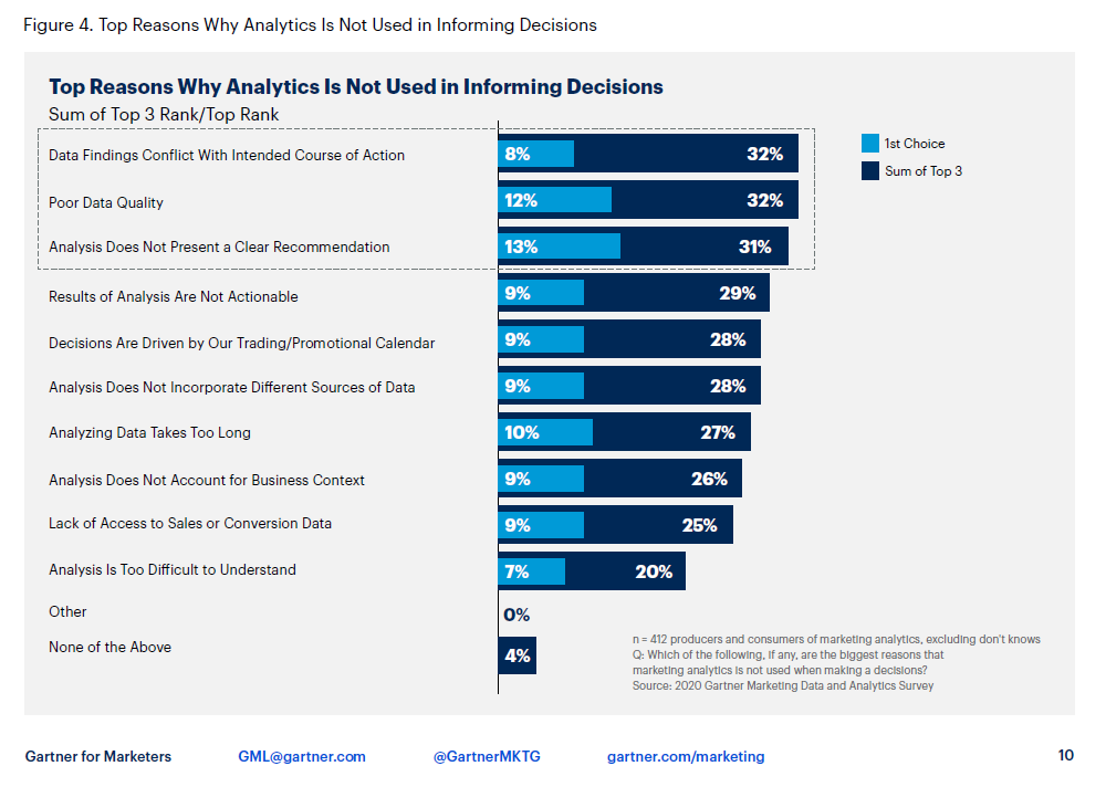 Top reasons why analytics is not used in informing decisions